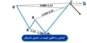 الگوی کوسه در تحلیل تکنیکال