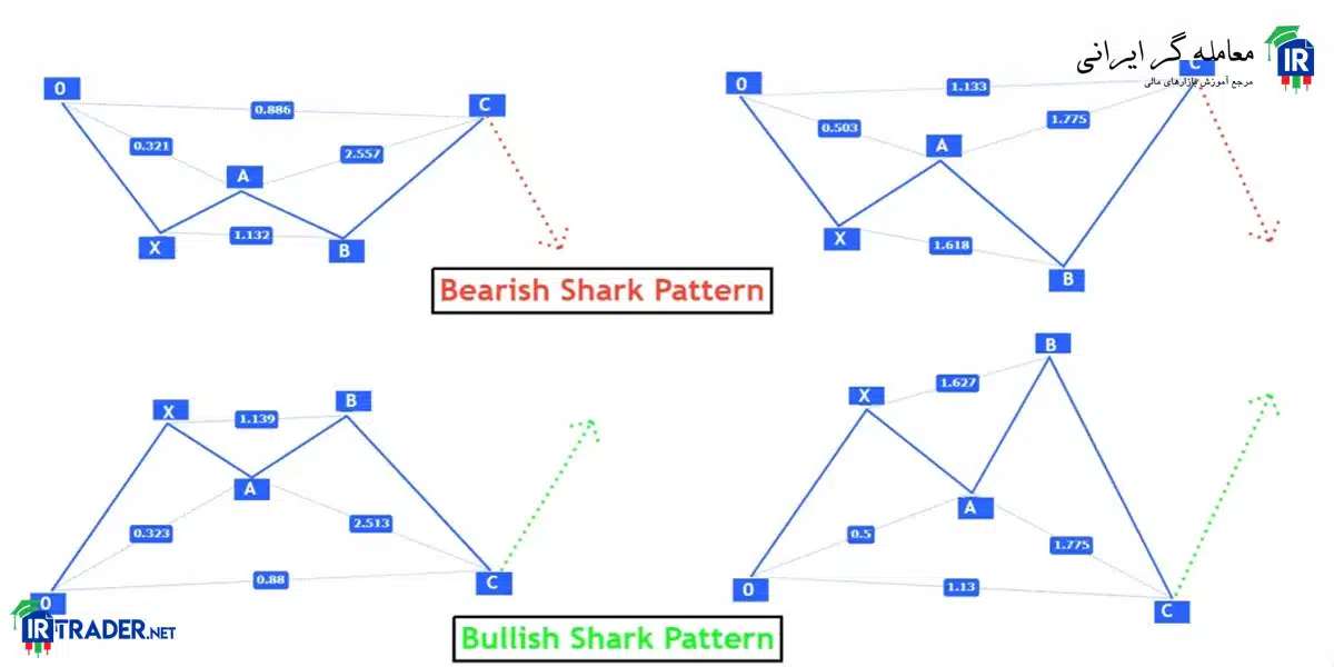 Shark Pattern