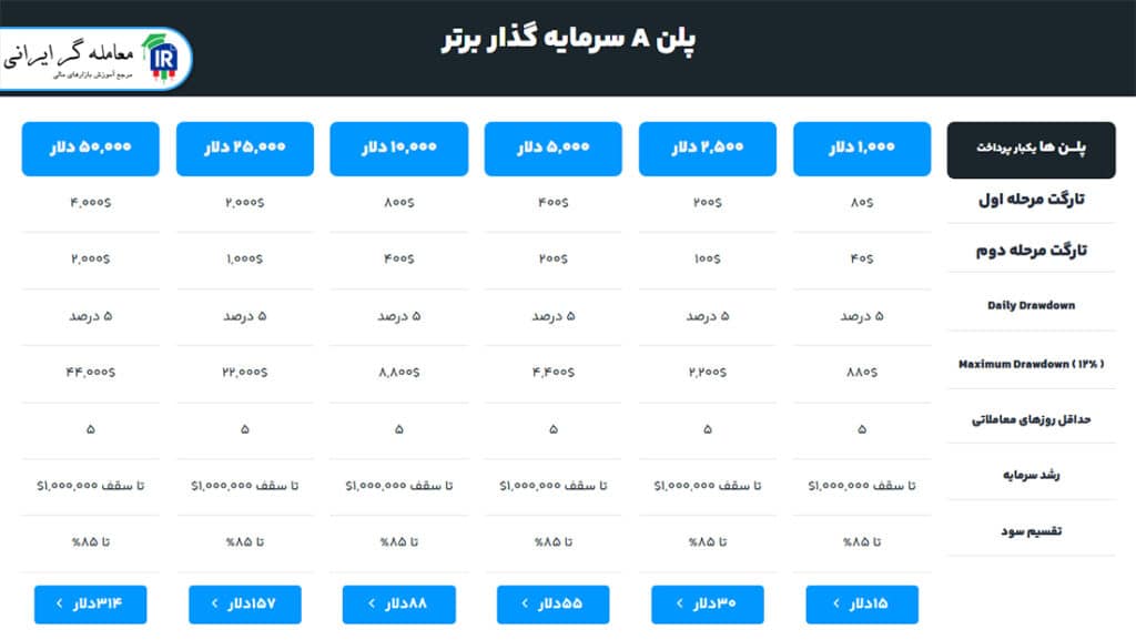 پلن سطح A سرمایه‌گذار برتر