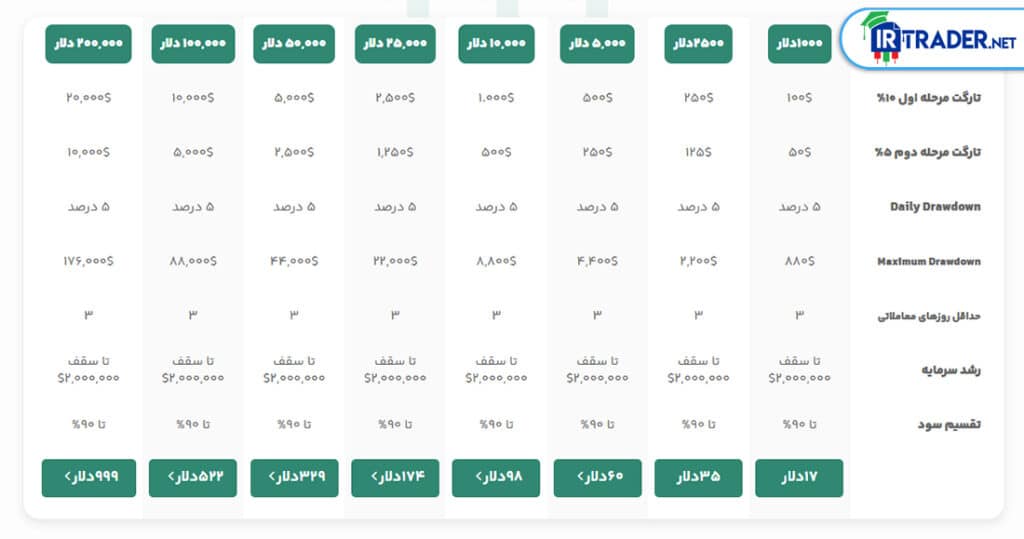 پلن سطح B سرمایه گذار برتر