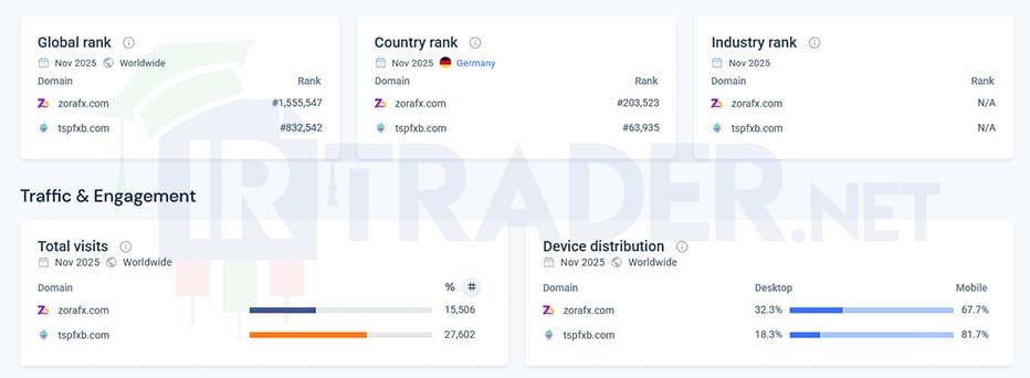 اعتبار زورا اف‌ایکس در similarweb