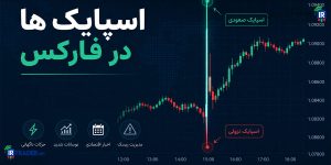 Spike در تحلیل تکنیکال