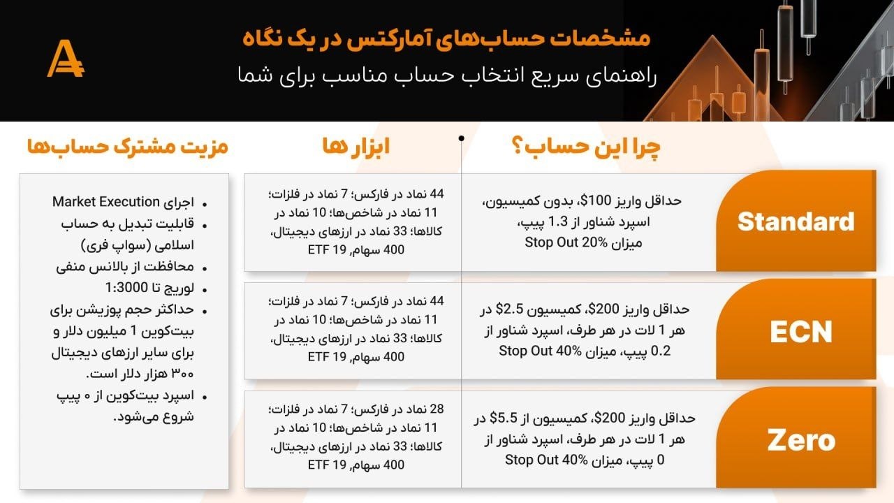 مقایسه حساب های آمارکتس