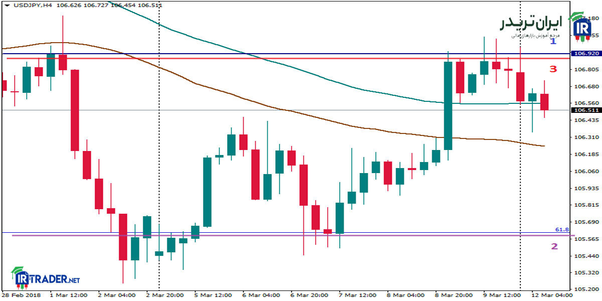 نمودار 4 ساعته USD/JPY