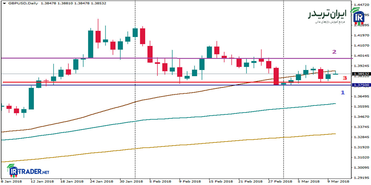 نمودار روزانه GBP/USD