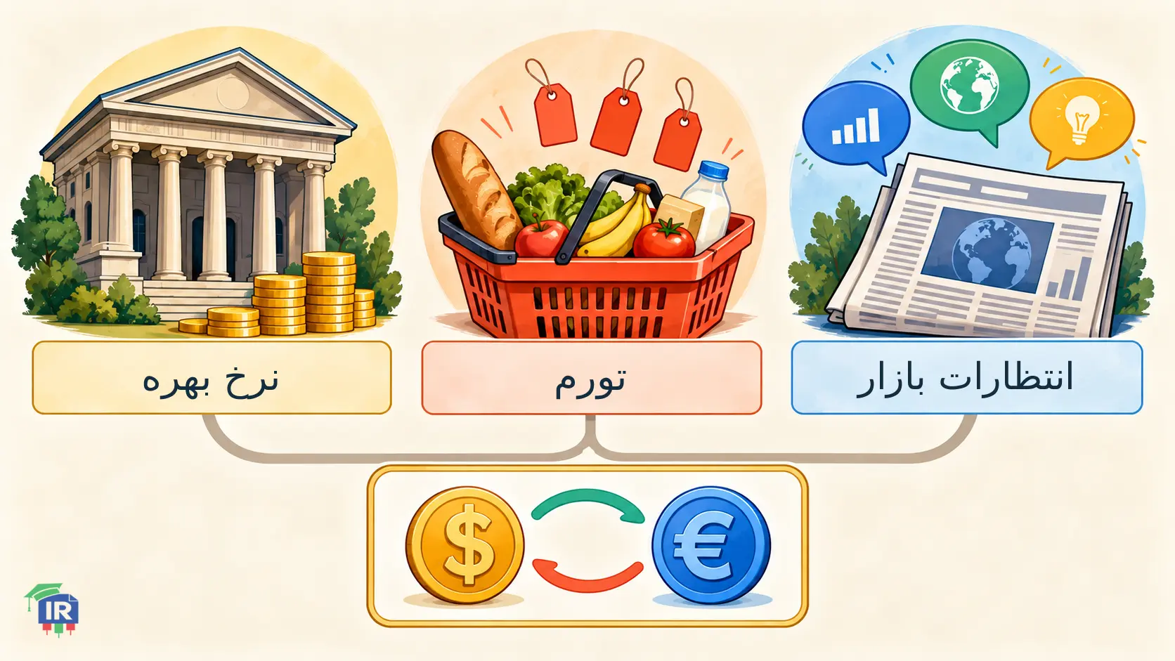 سه عامل نرخ بهره، تورم و انتظارات بازار در تغییر نرخ ارز