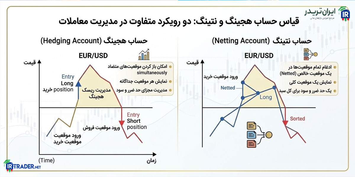 تفاوت Hedging و Netting